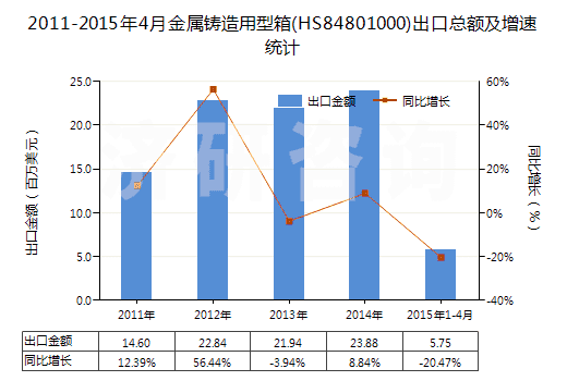 2011-2015年4月金屬鑄造用型箱(HS84801000)出口總額及增速統(tǒng)計(jì) 2011-2015年4月金屬鑄造用型箱(HS84801000)出口總額及增速統(tǒng)計(jì)